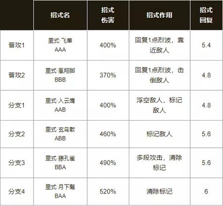 白夜执事实战指南 普攻与分支选择策略及毕业装备解析